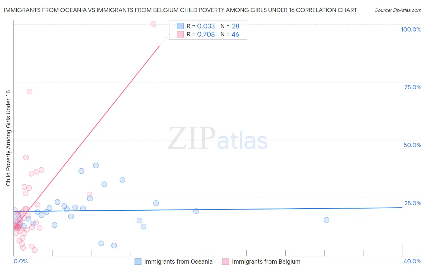 Immigrants from Oceania vs Immigrants from Belgium Child Poverty Among Girls Under 16