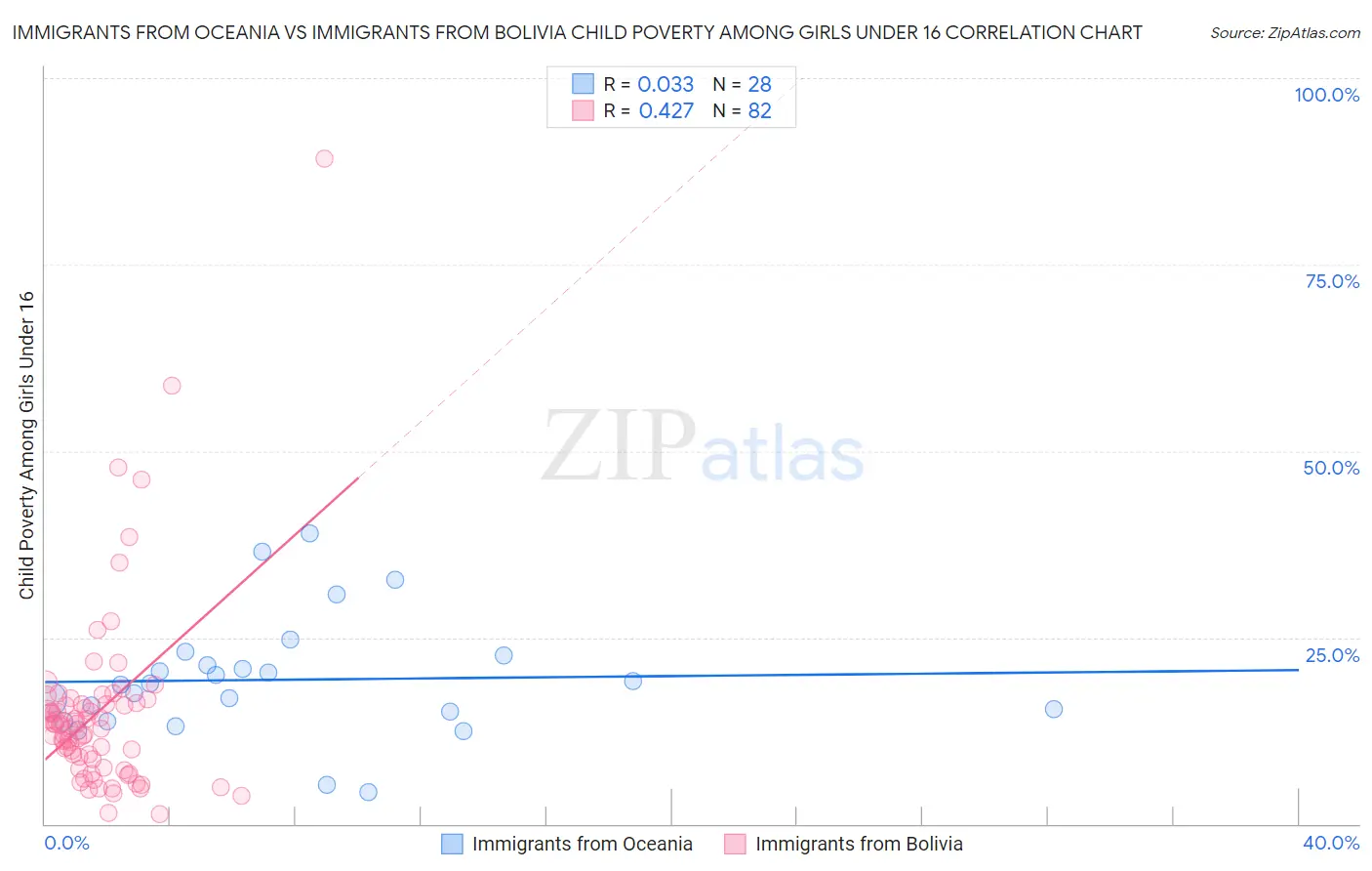 Immigrants from Oceania vs Immigrants from Bolivia Child Poverty Among Girls Under 16