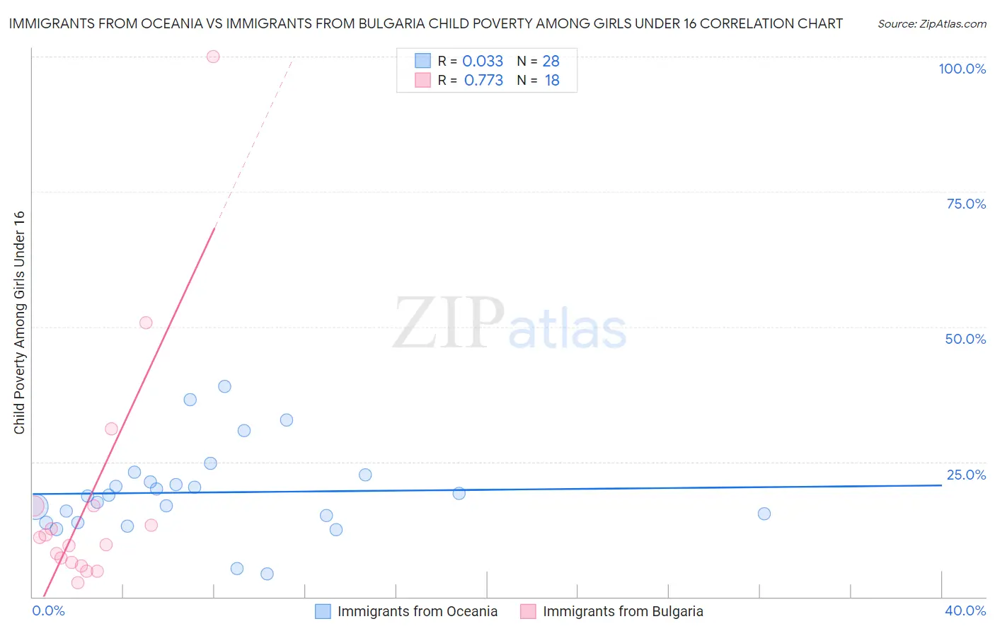 Immigrants from Oceania vs Immigrants from Bulgaria Child Poverty Among Girls Under 16
