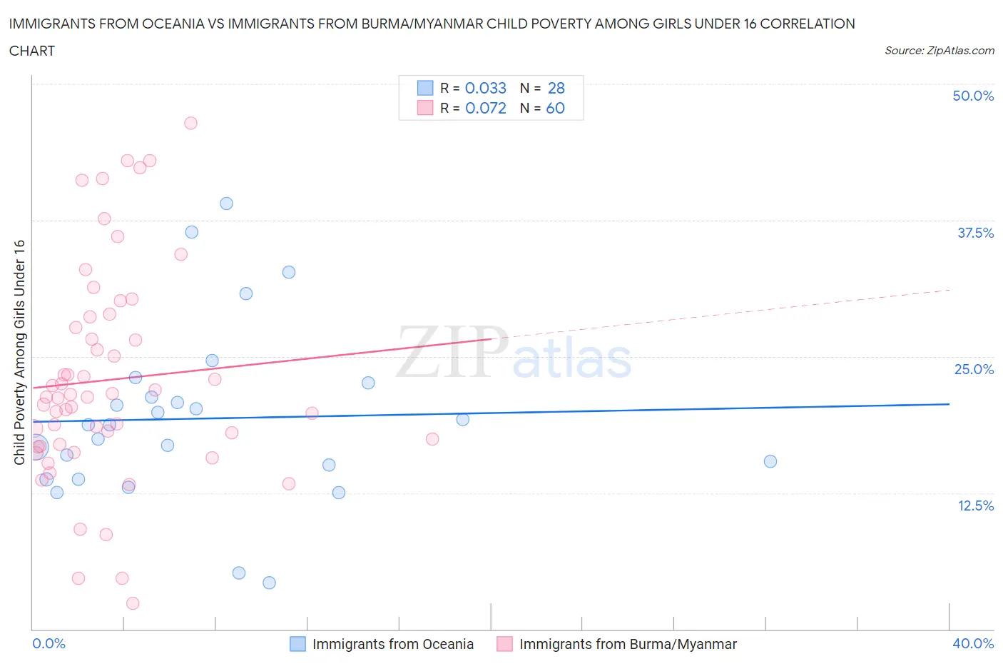 Immigrants from Oceania vs Immigrants from Burma/Myanmar Child Poverty Among Girls Under 16