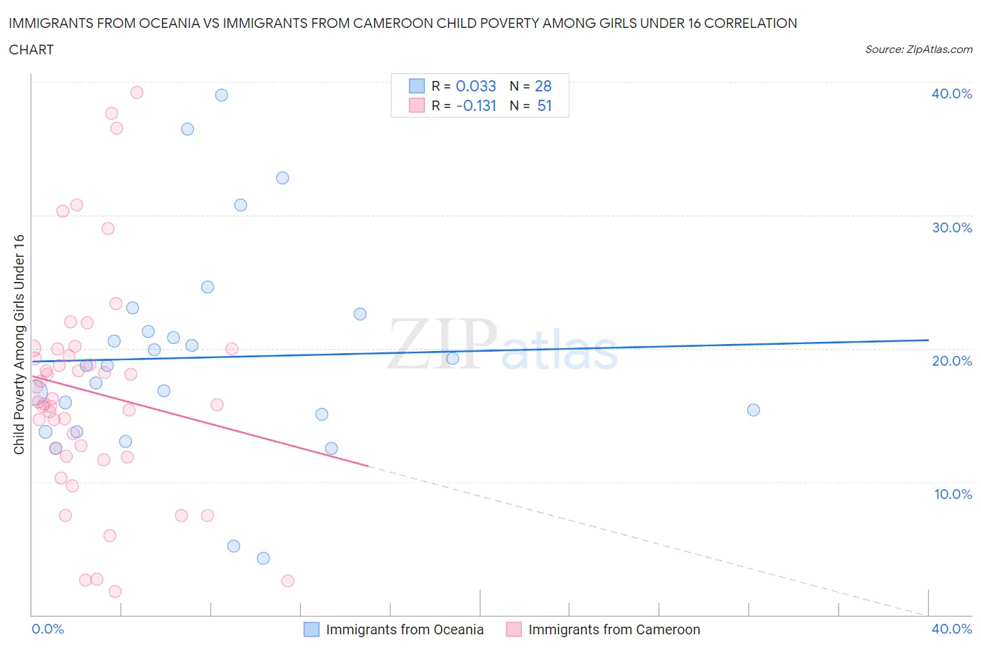 Immigrants from Oceania vs Immigrants from Cameroon Child Poverty Among Girls Under 16