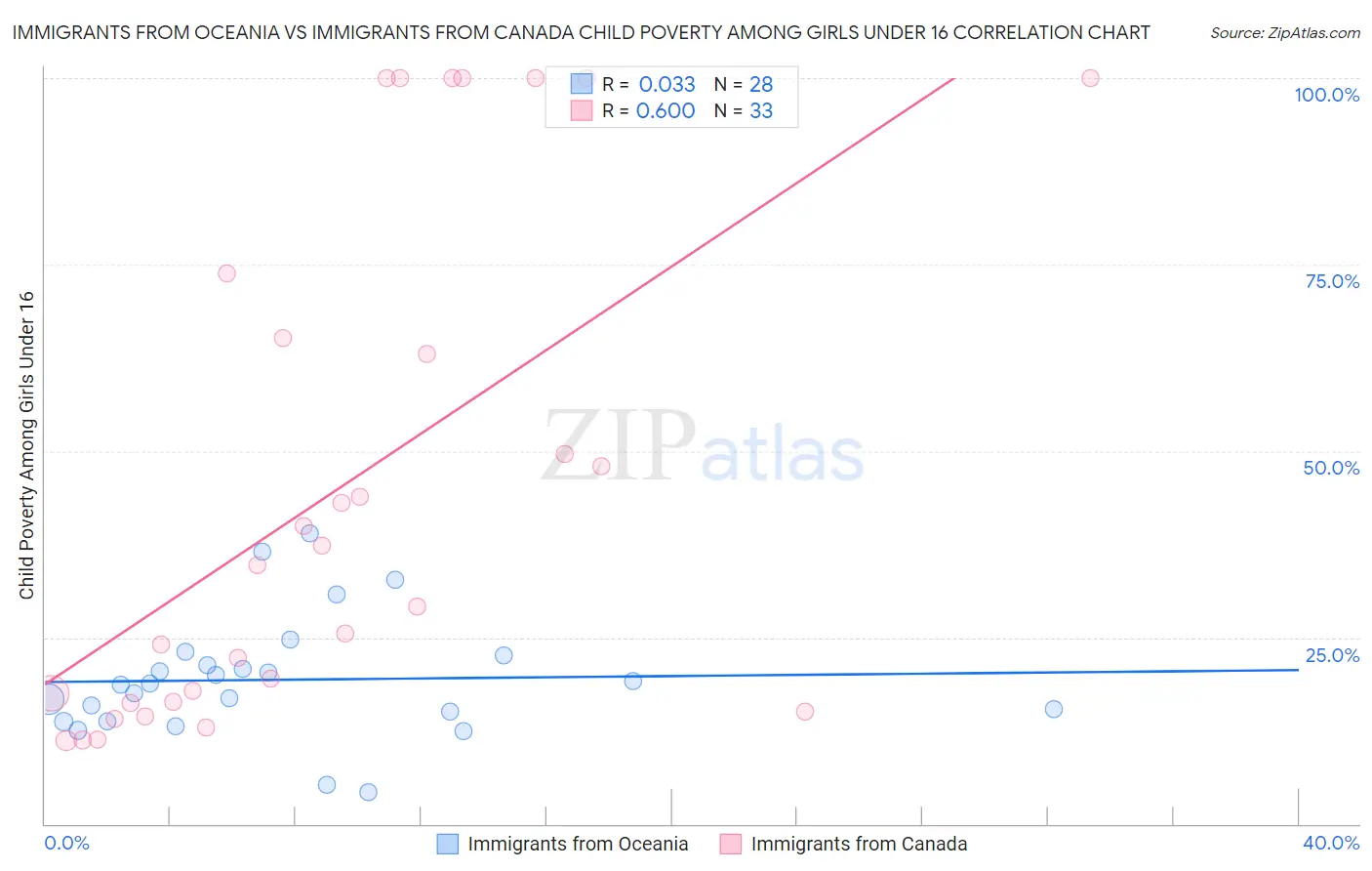 Immigrants from Oceania vs Immigrants from Canada Child Poverty Among Girls Under 16
