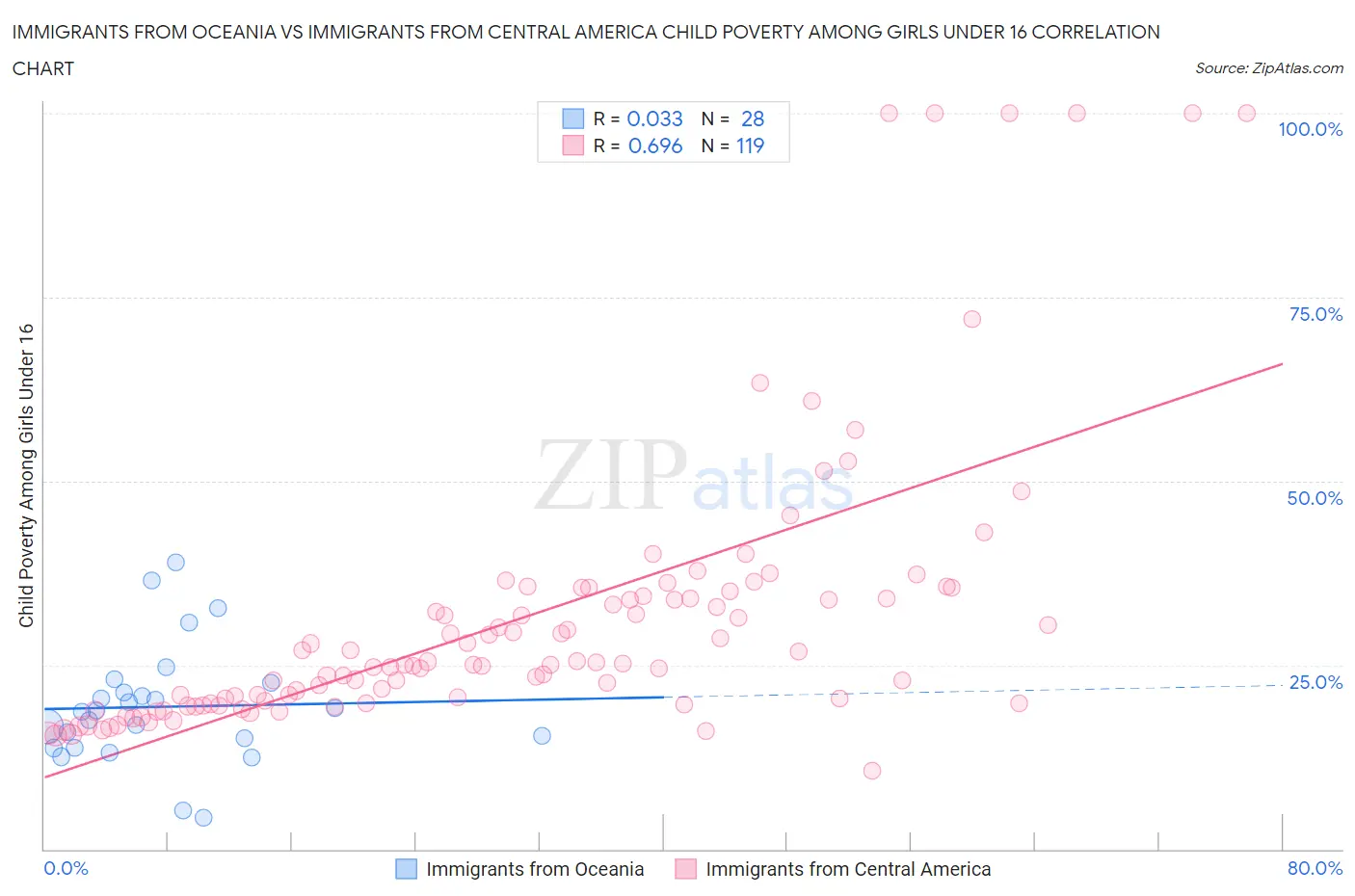 Immigrants from Oceania vs Immigrants from Central America Child Poverty Among Girls Under 16