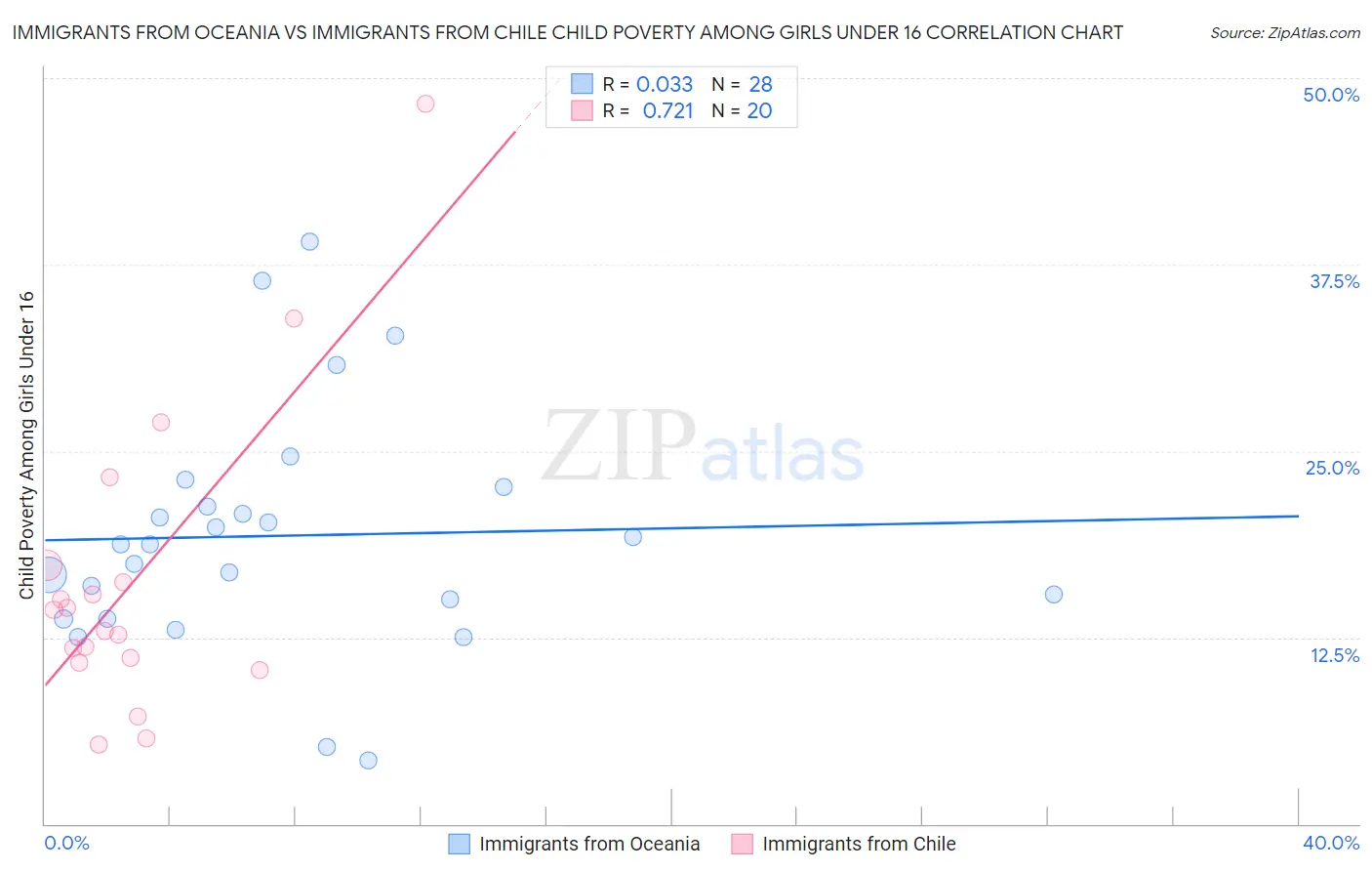 Immigrants from Oceania vs Immigrants from Chile Child Poverty Among Girls Under 16