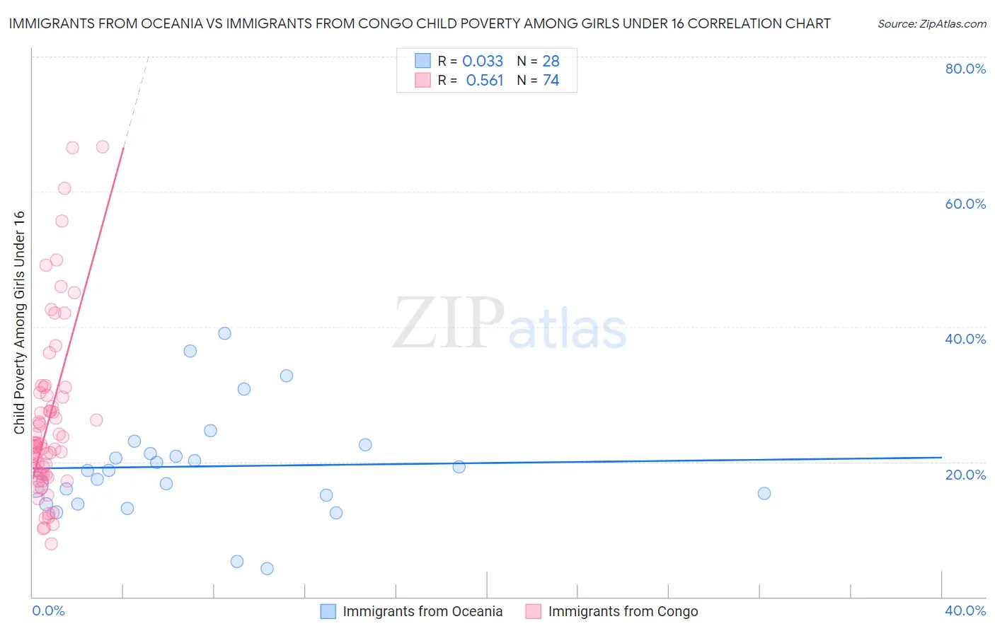Immigrants from Oceania vs Immigrants from Congo Child Poverty Among Girls Under 16