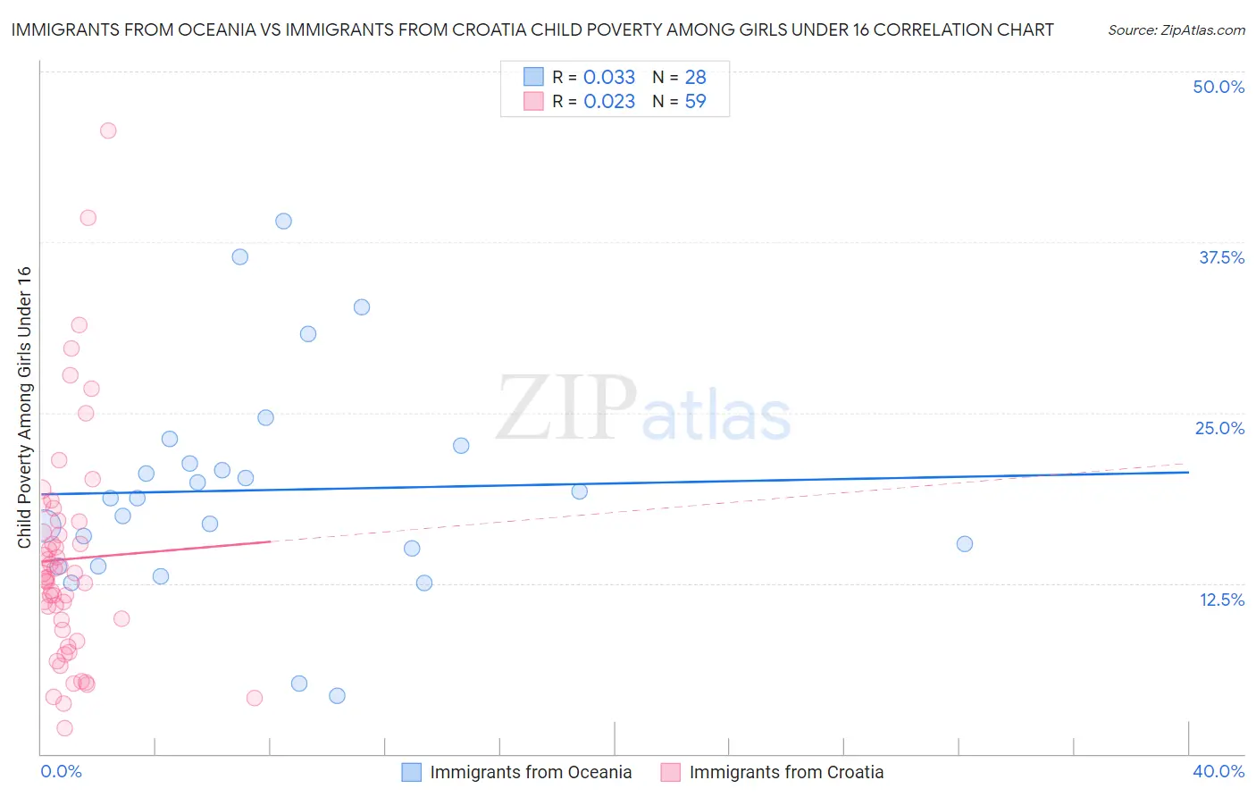 Immigrants from Oceania vs Immigrants from Croatia Child Poverty Among Girls Under 16