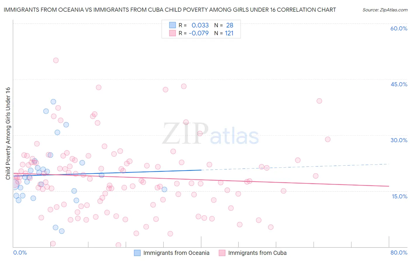 Immigrants from Oceania vs Immigrants from Cuba Child Poverty Among Girls Under 16