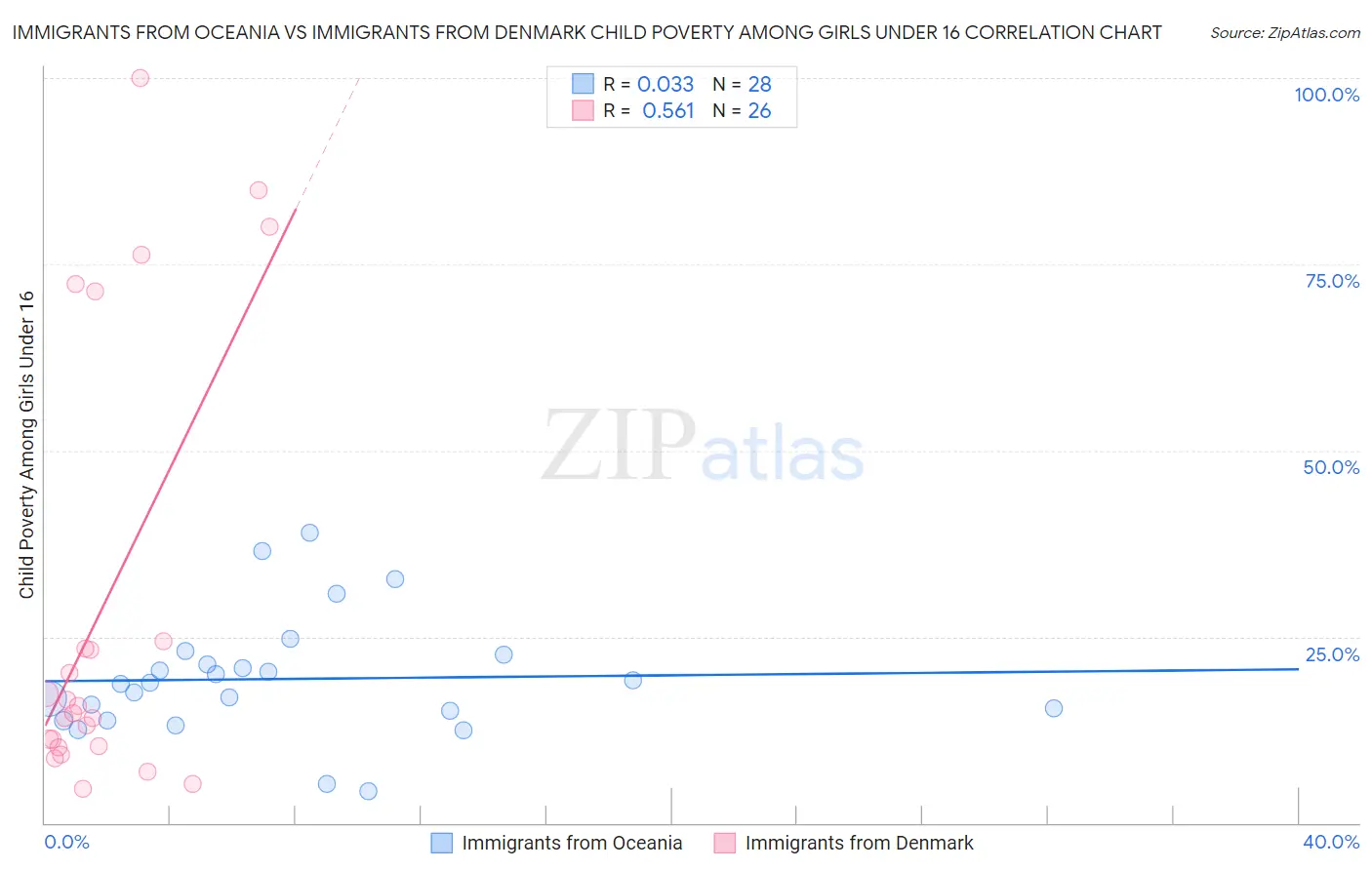 Immigrants from Oceania vs Immigrants from Denmark Child Poverty Among Girls Under 16
