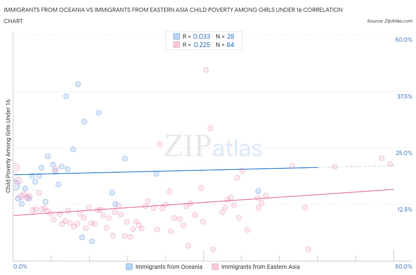 Immigrants from Oceania vs Immigrants from Eastern Asia Child Poverty Among Girls Under 16