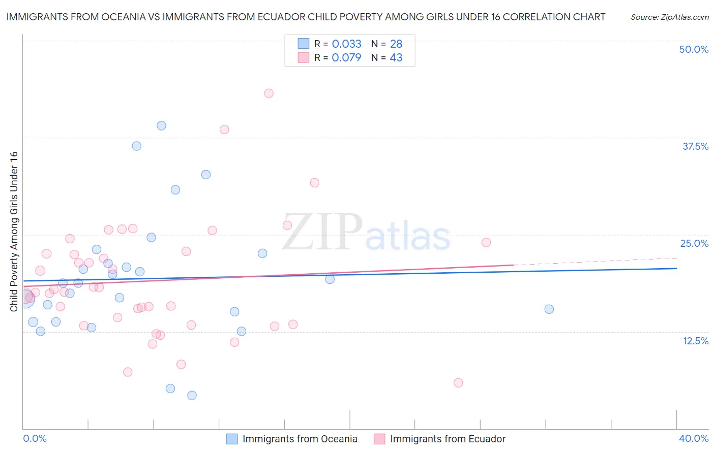 Immigrants from Oceania vs Immigrants from Ecuador Child Poverty Among Girls Under 16