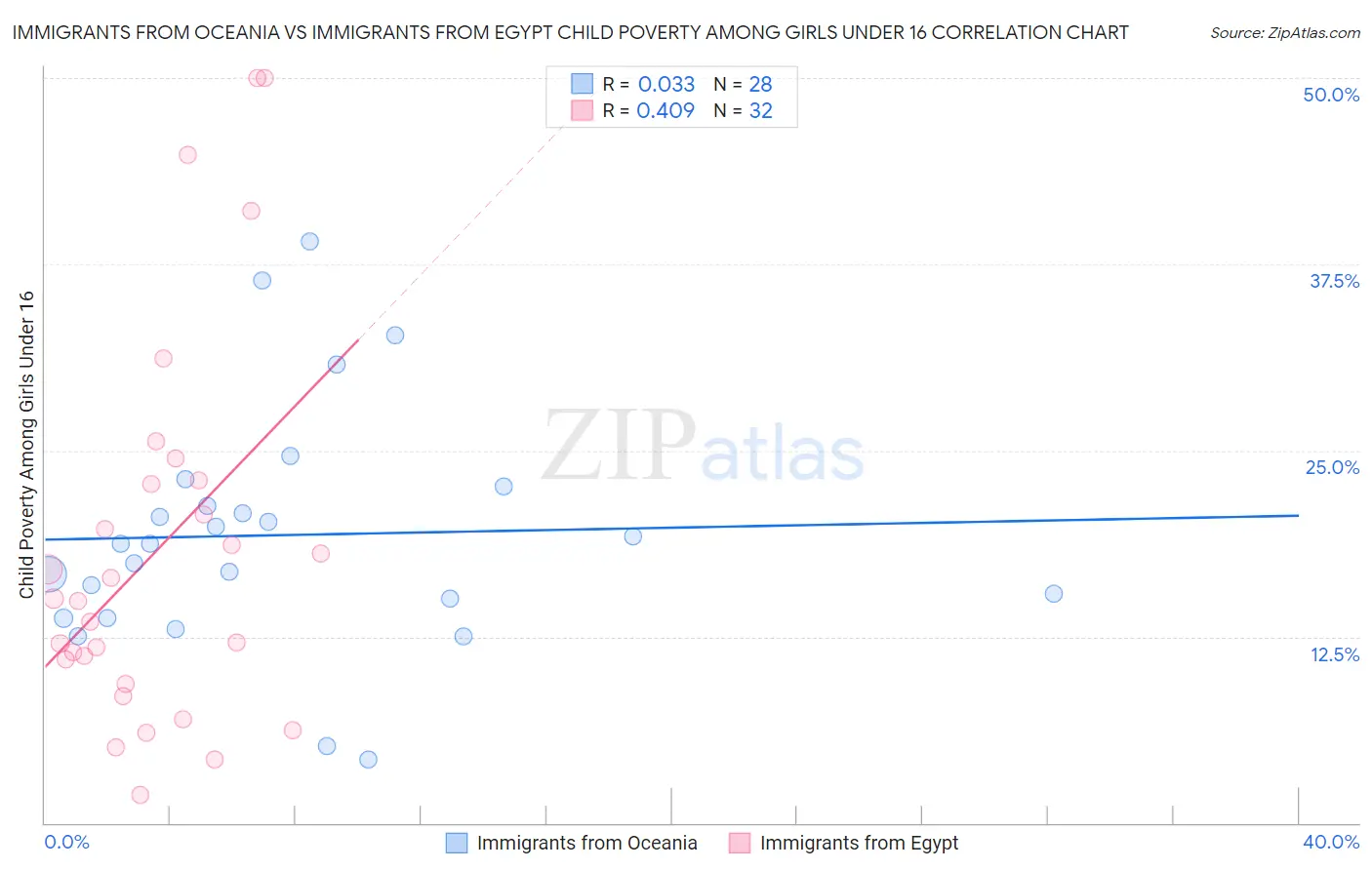 Immigrants from Oceania vs Immigrants from Egypt Child Poverty Among Girls Under 16