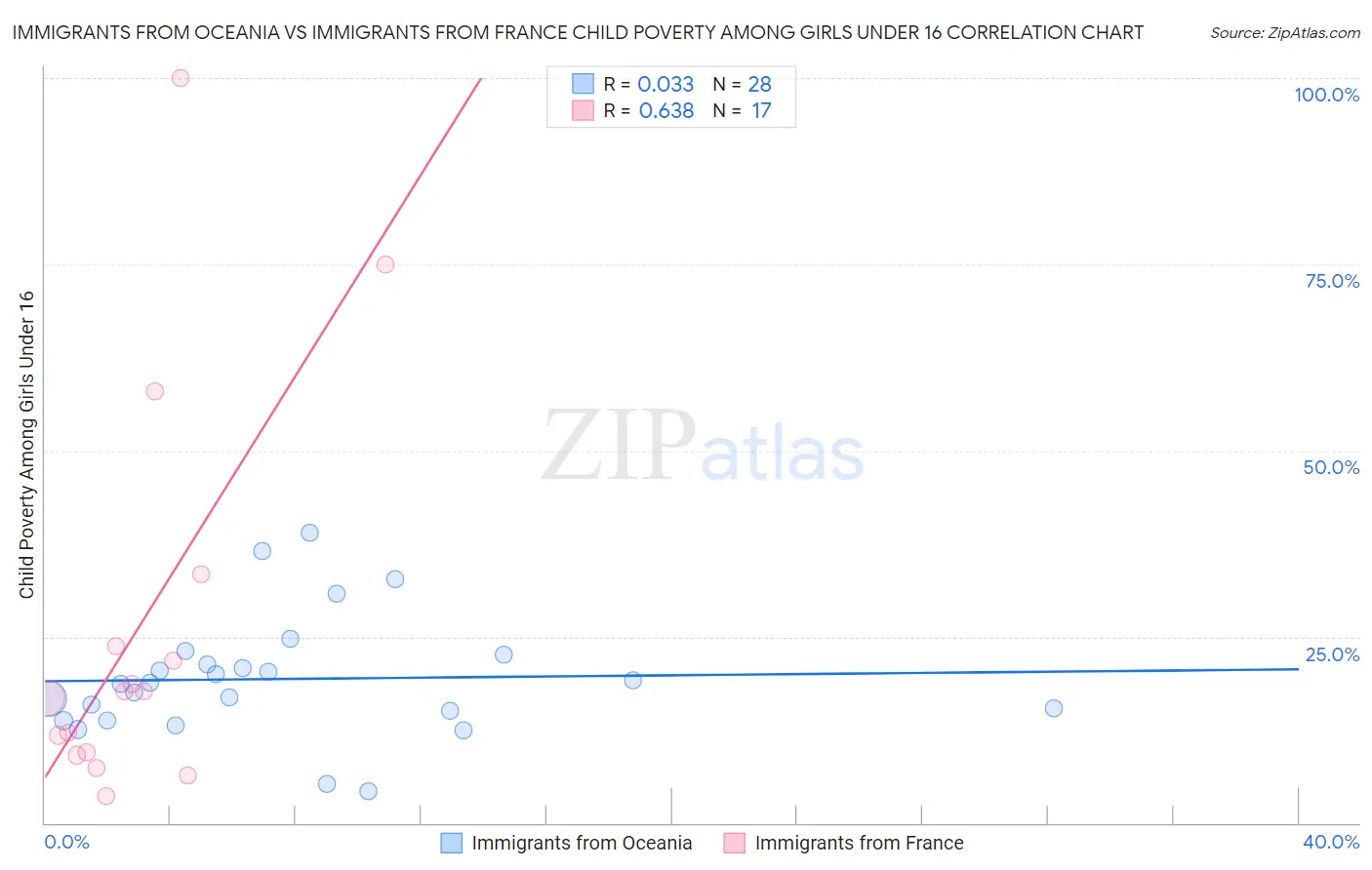 Immigrants from Oceania vs Immigrants from France Child Poverty Among Girls Under 16
