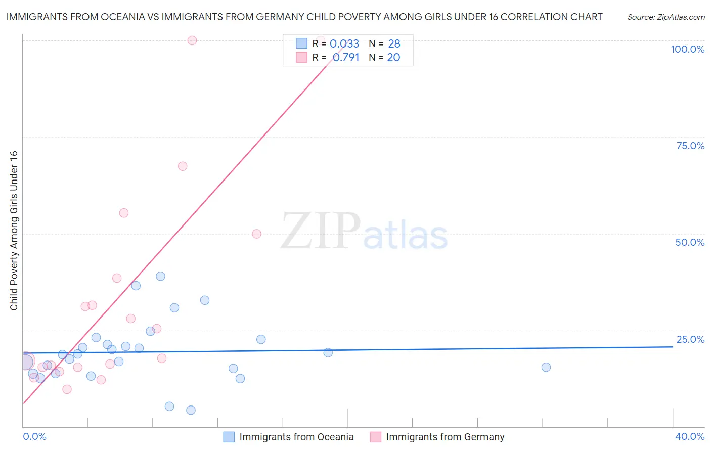 Immigrants from Oceania vs Immigrants from Germany Child Poverty Among Girls Under 16