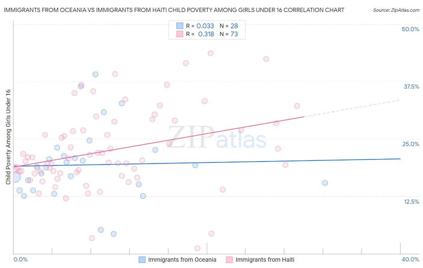 Immigrants from Oceania vs Immigrants from Haiti Child Poverty Among Girls Under 16