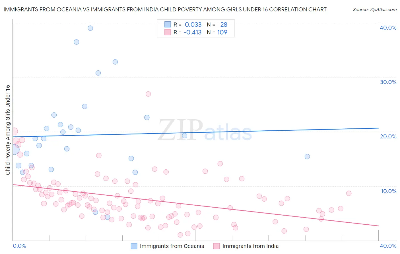Immigrants from Oceania vs Immigrants from India Child Poverty Among Girls Under 16