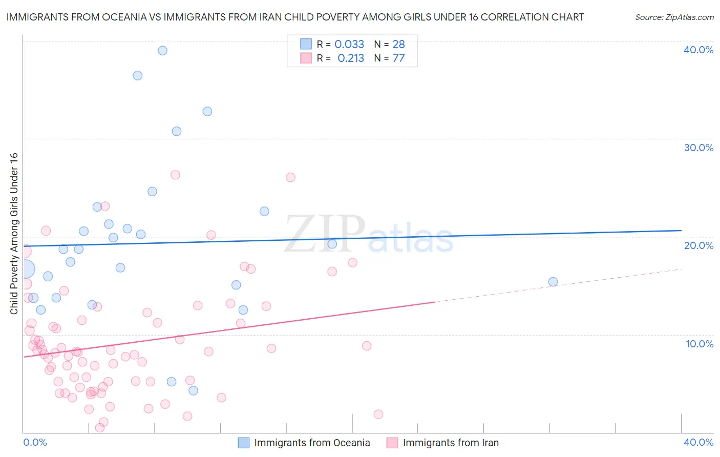 Immigrants from Oceania vs Immigrants from Iran Child Poverty Among Girls Under 16