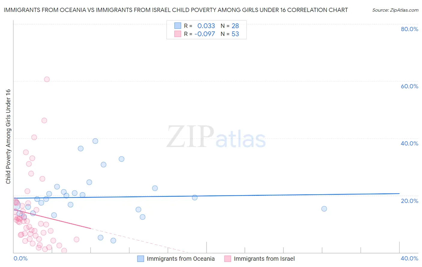 Immigrants from Oceania vs Immigrants from Israel Child Poverty Among Girls Under 16