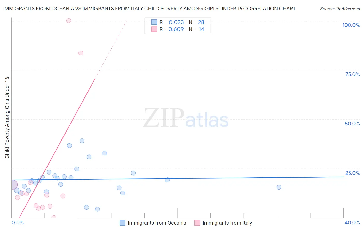 Immigrants from Oceania vs Immigrants from Italy Child Poverty Among Girls Under 16