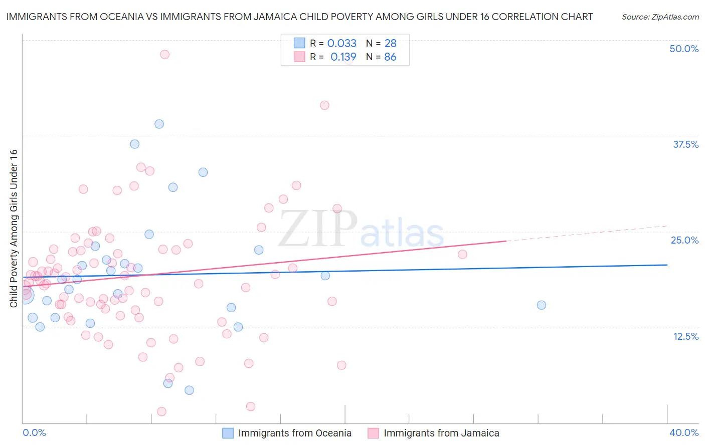 Immigrants from Oceania vs Immigrants from Jamaica Child Poverty Among Girls Under 16