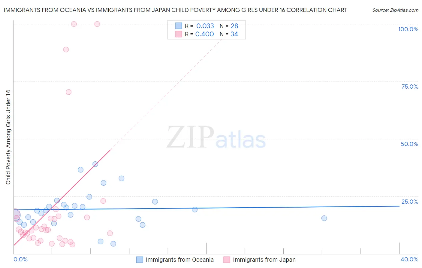 Immigrants from Oceania vs Immigrants from Japan Child Poverty Among Girls Under 16