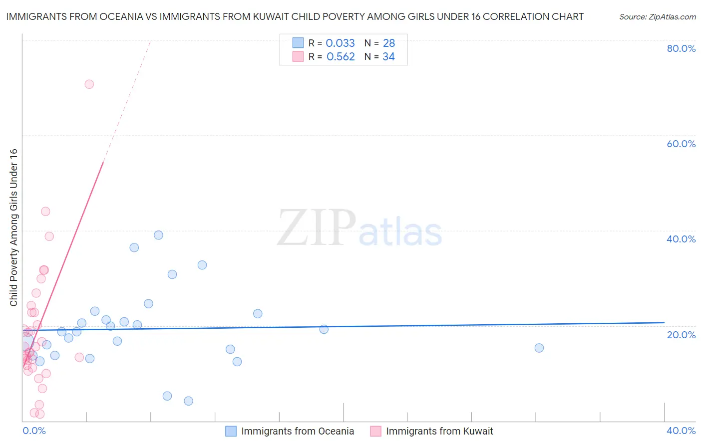 Immigrants from Oceania vs Immigrants from Kuwait Child Poverty Among Girls Under 16