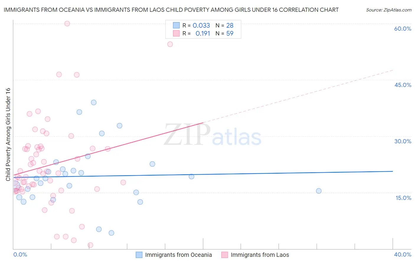 Immigrants from Oceania vs Immigrants from Laos Child Poverty Among Girls Under 16