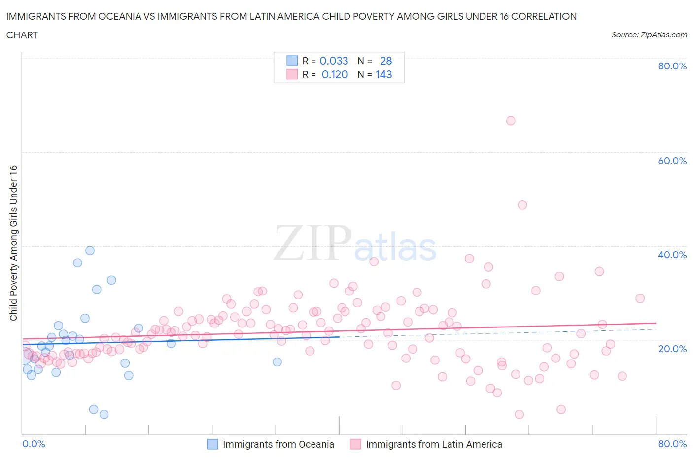 Immigrants from Oceania vs Immigrants from Latin America Child Poverty Among Girls Under 16