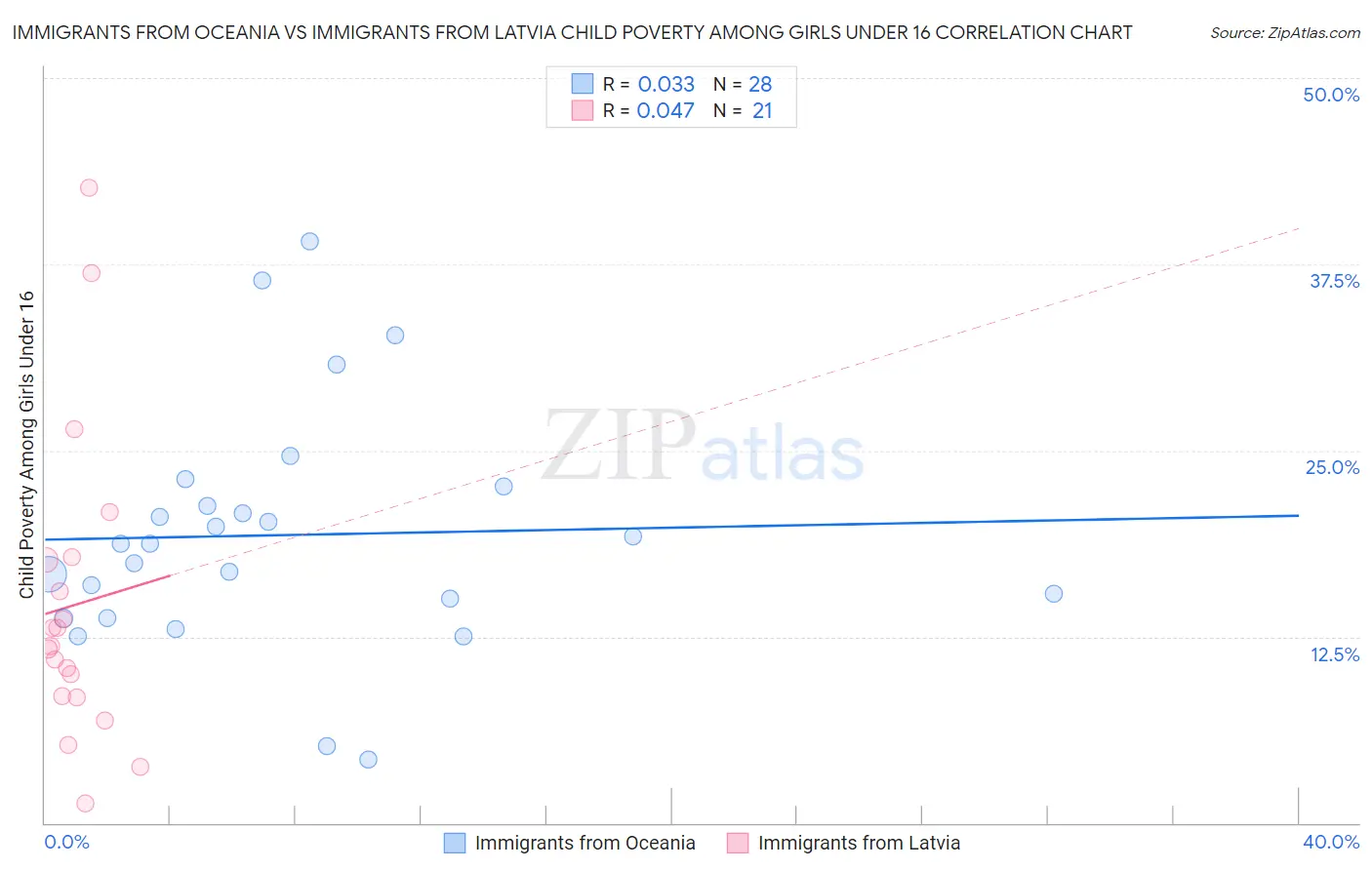Immigrants from Oceania vs Immigrants from Latvia Child Poverty Among Girls Under 16