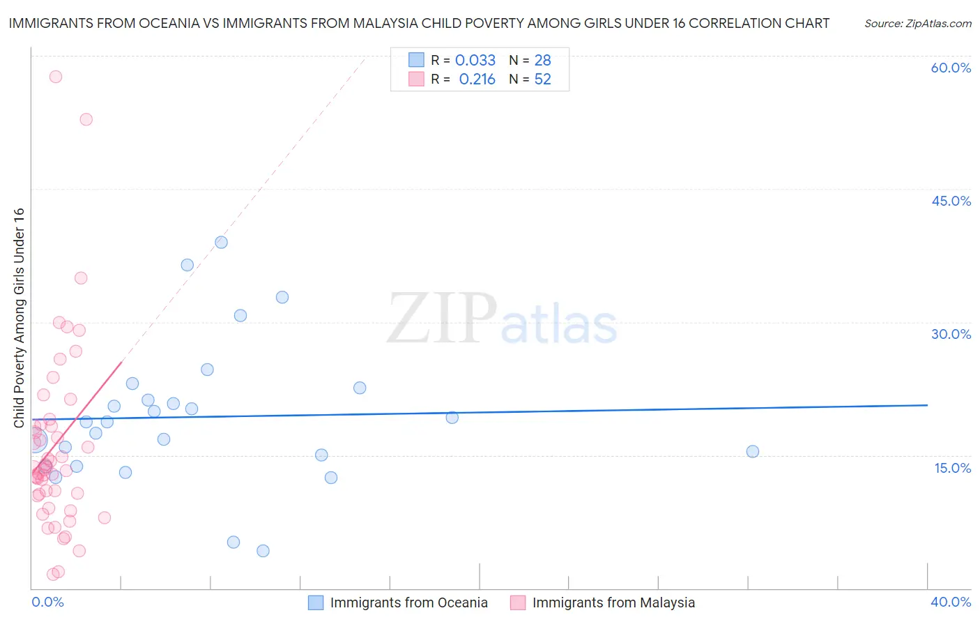 Immigrants from Oceania vs Immigrants from Malaysia Child Poverty Among Girls Under 16