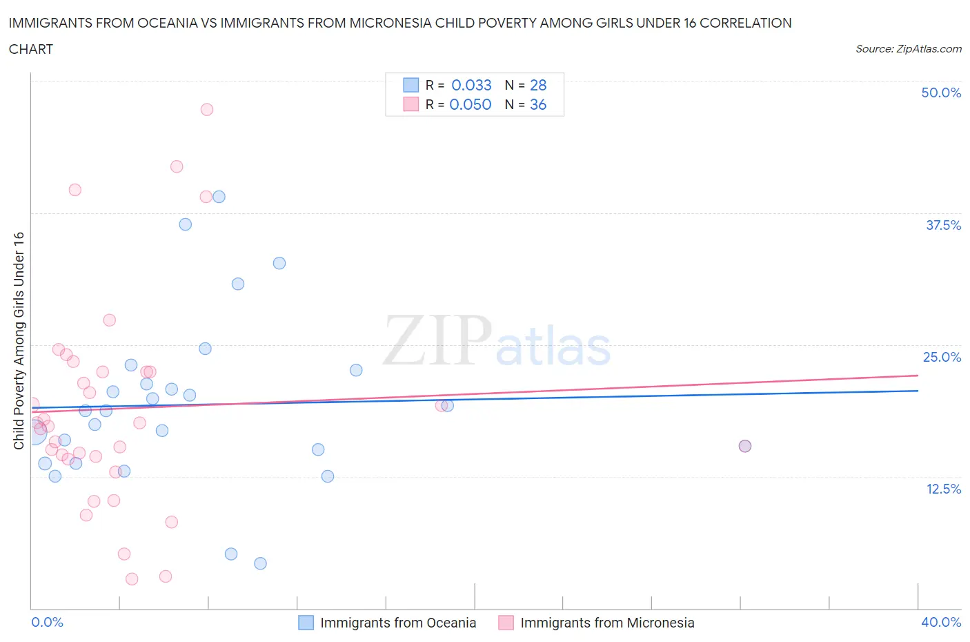 Immigrants from Oceania vs Immigrants from Micronesia Child Poverty Among Girls Under 16
