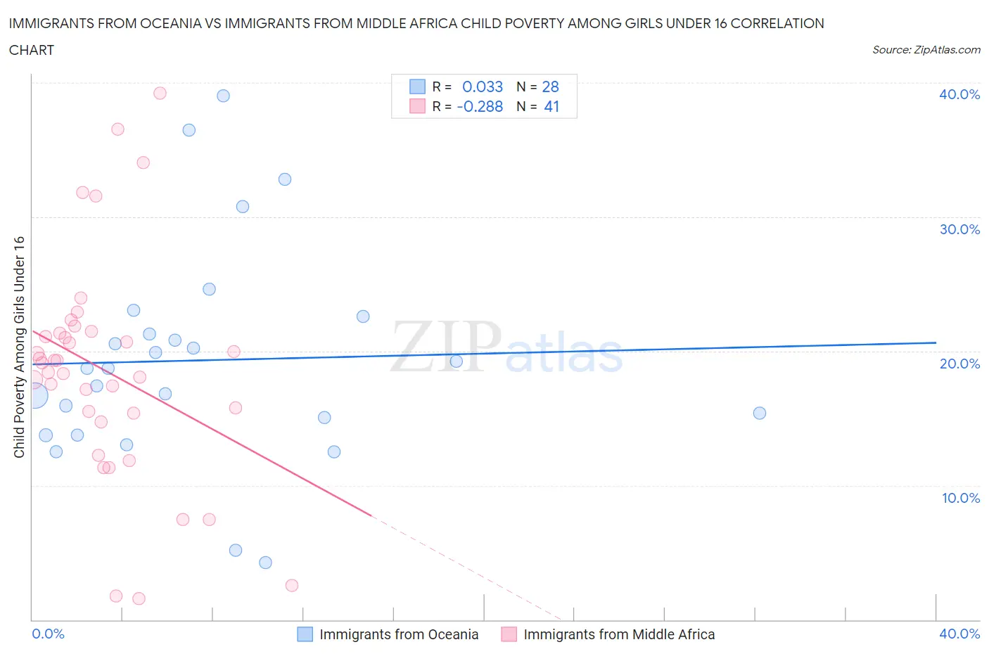 Immigrants from Oceania vs Immigrants from Middle Africa Child Poverty Among Girls Under 16
