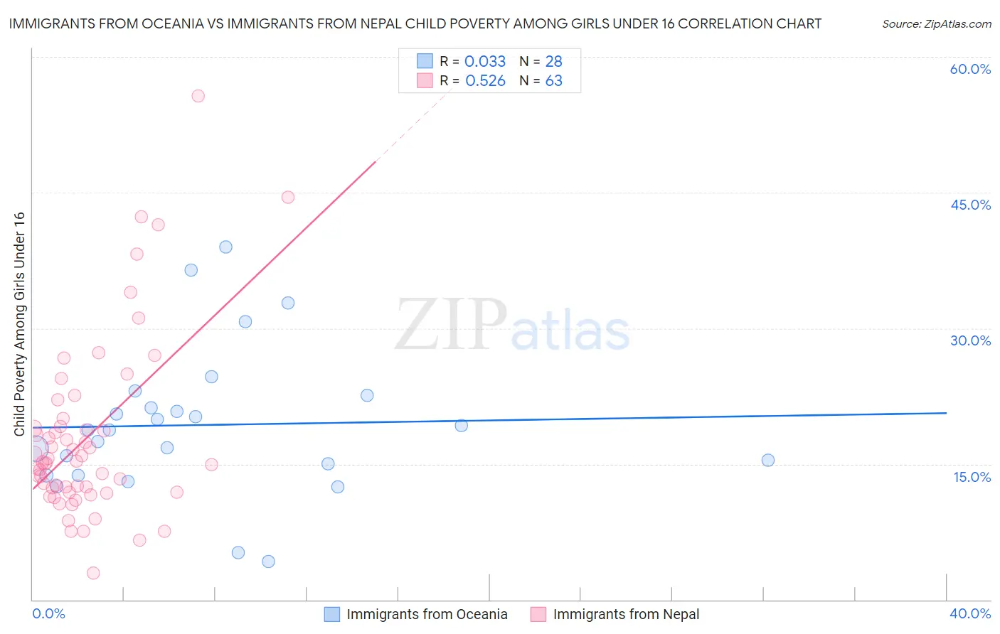 Immigrants from Oceania vs Immigrants from Nepal Child Poverty Among Girls Under 16