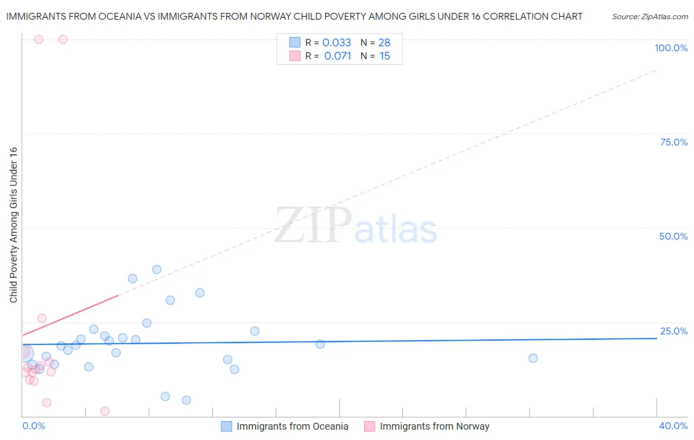 Immigrants from Oceania vs Immigrants from Norway Child Poverty Among Girls Under 16