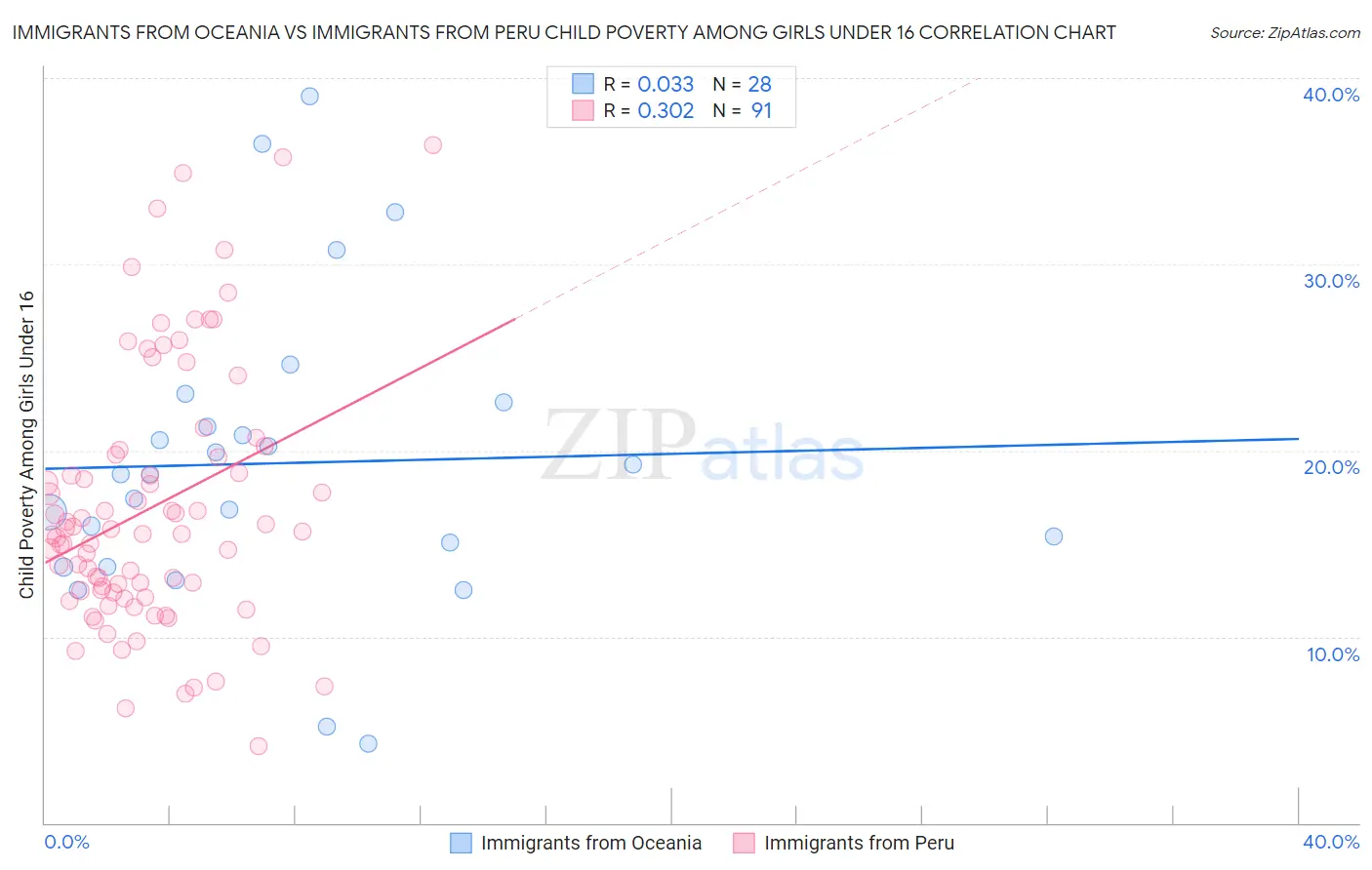Immigrants from Oceania vs Immigrants from Peru Child Poverty Among Girls Under 16