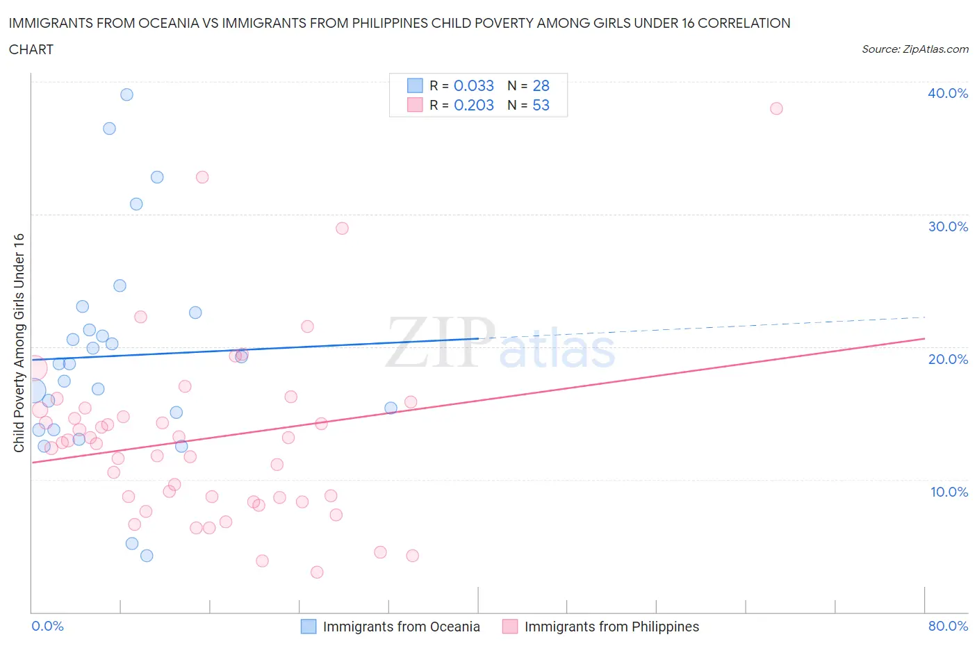 Immigrants from Oceania vs Immigrants from Philippines Child Poverty Among Girls Under 16