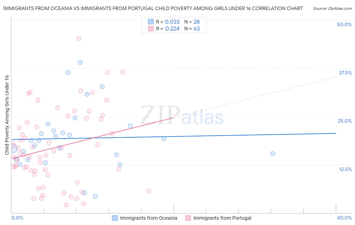 Immigrants from Oceania vs Immigrants from Portugal Child Poverty Among Girls Under 16