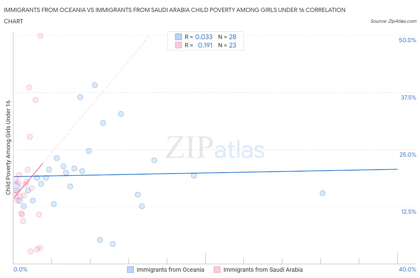 Immigrants from Oceania vs Immigrants from Saudi Arabia Child Poverty Among Girls Under 16