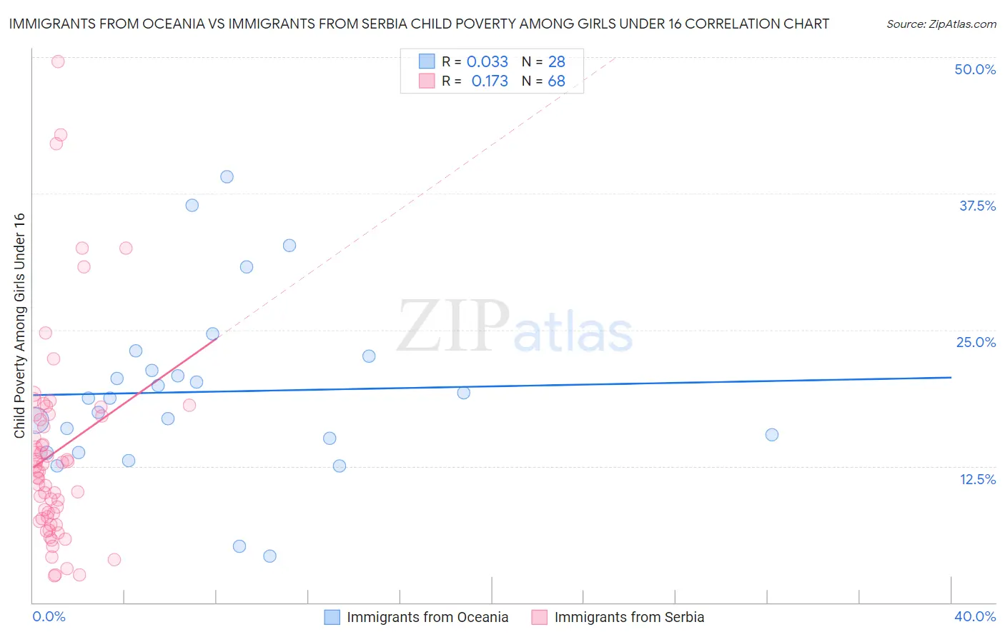 Immigrants from Oceania vs Immigrants from Serbia Child Poverty Among Girls Under 16