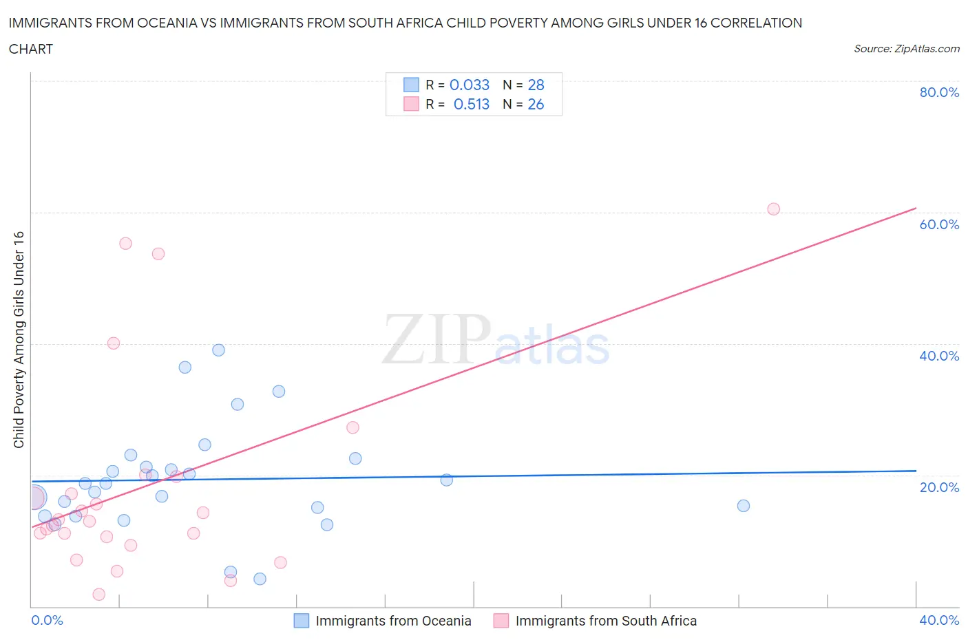 Immigrants from Oceania vs Immigrants from South Africa Child Poverty Among Girls Under 16