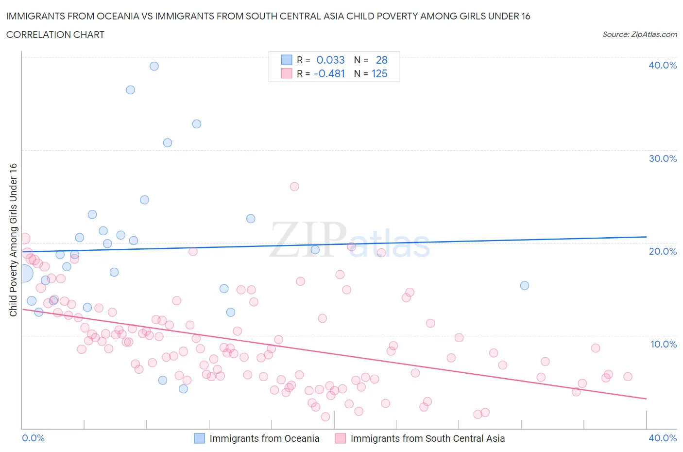 Immigrants from Oceania vs Immigrants from South Central Asia Child Poverty Among Girls Under 16