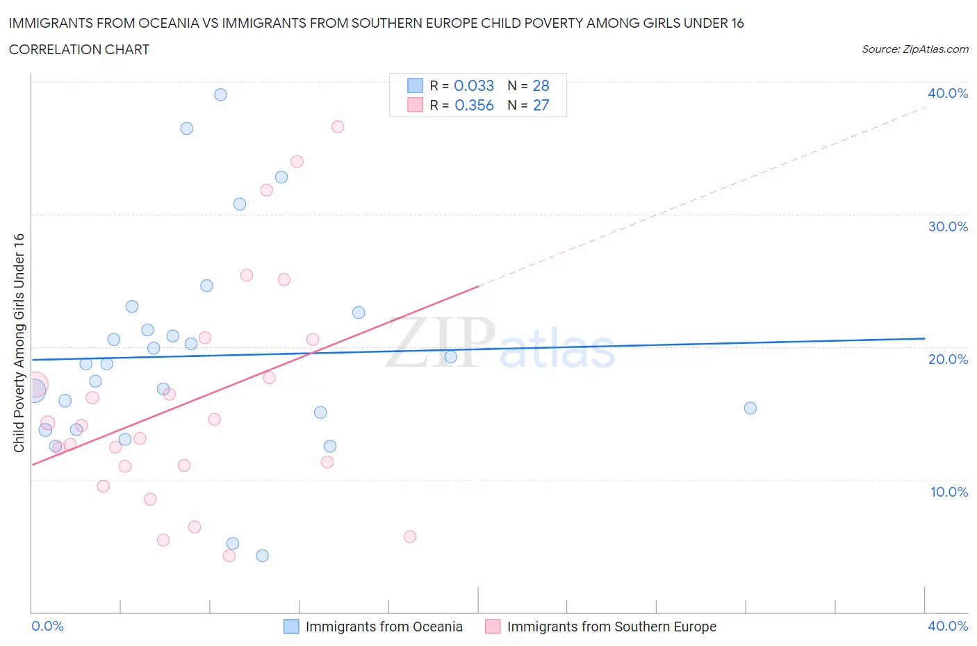 Immigrants from Oceania vs Immigrants from Southern Europe Child Poverty Among Girls Under 16