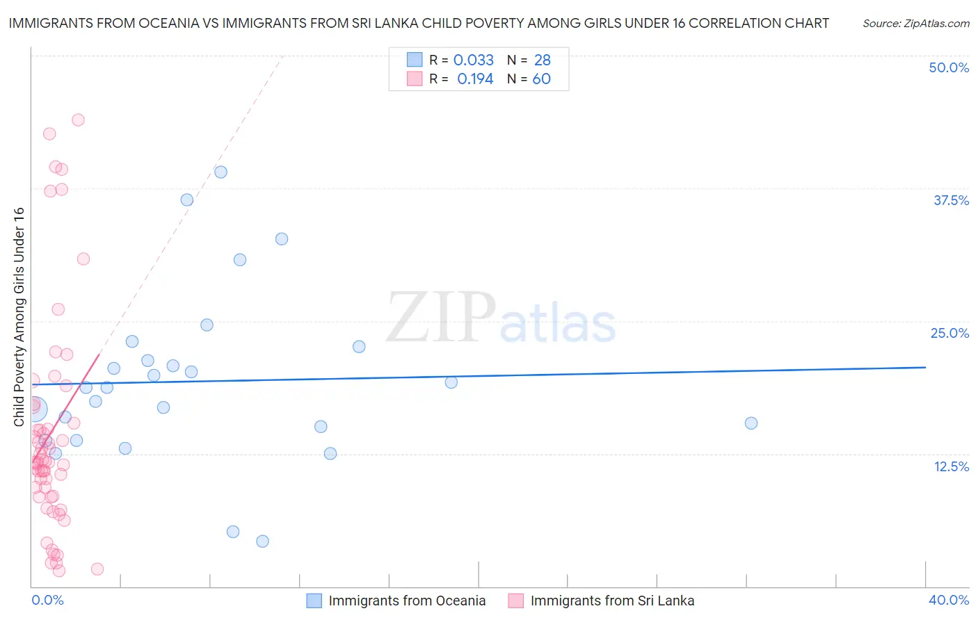Immigrants from Oceania vs Immigrants from Sri Lanka Child Poverty Among Girls Under 16