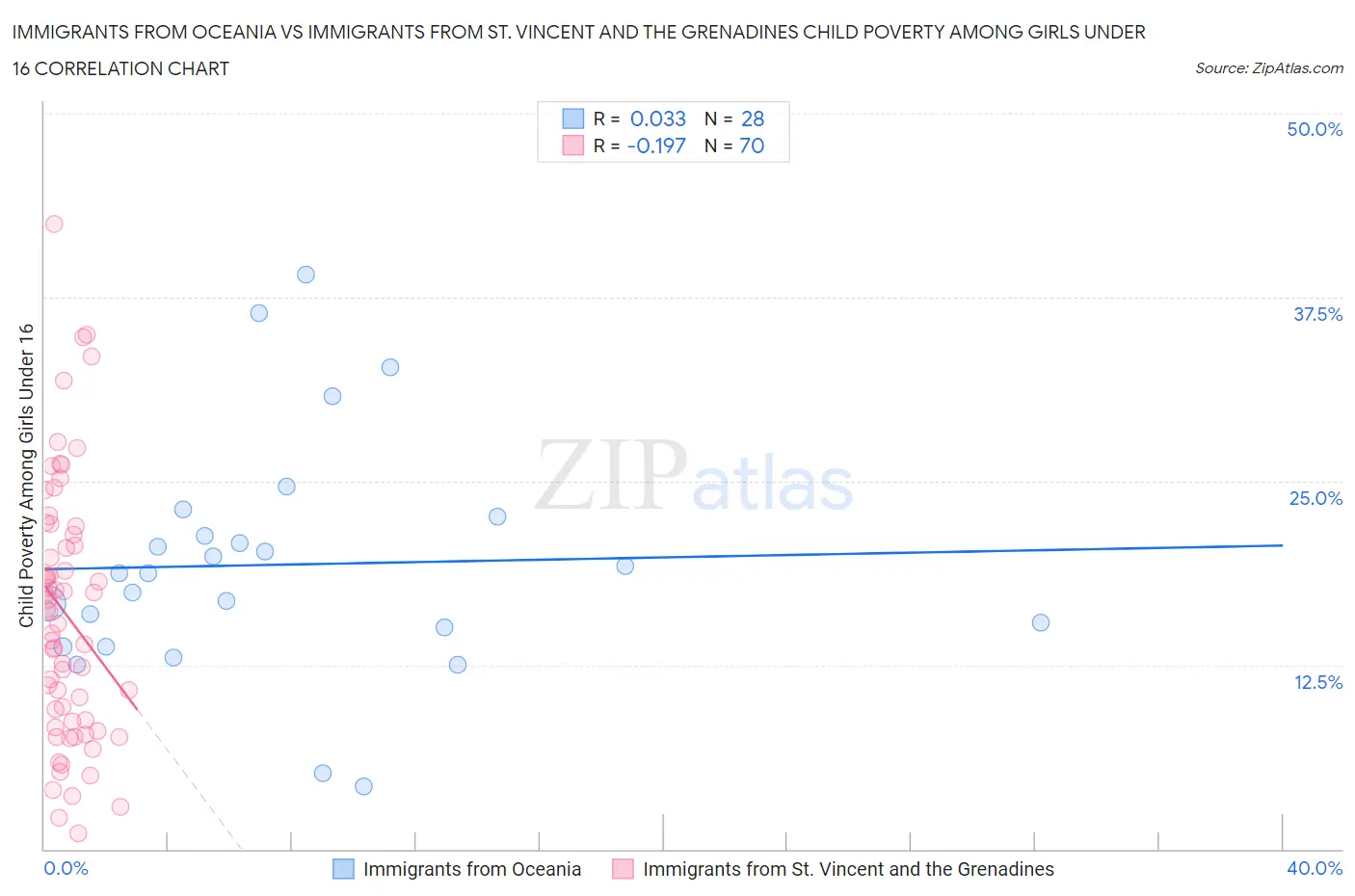 Immigrants from Oceania vs Immigrants from St. Vincent and the Grenadines Child Poverty Among Girls Under 16