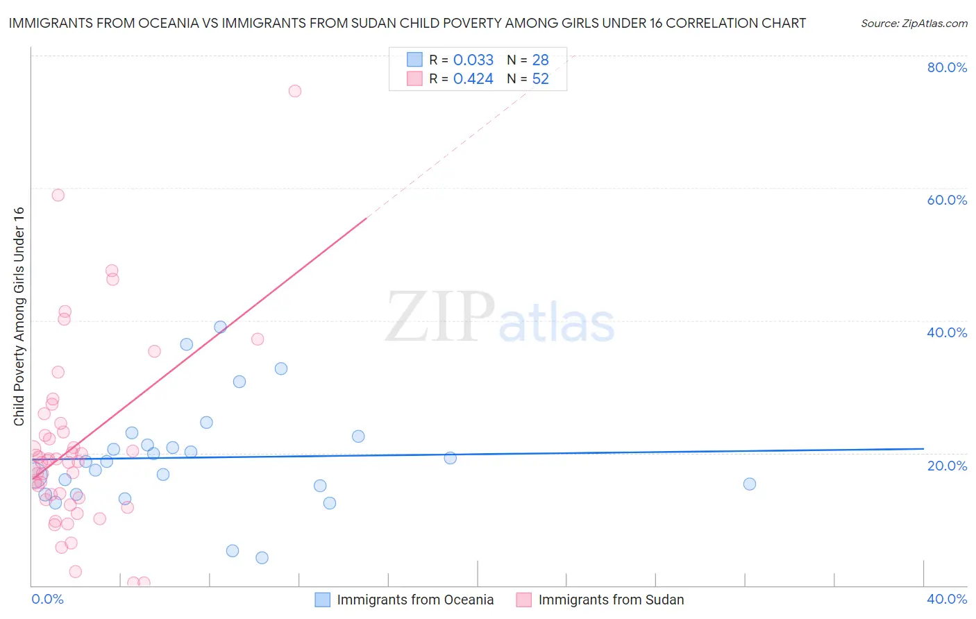Immigrants from Oceania vs Immigrants from Sudan Child Poverty Among Girls Under 16