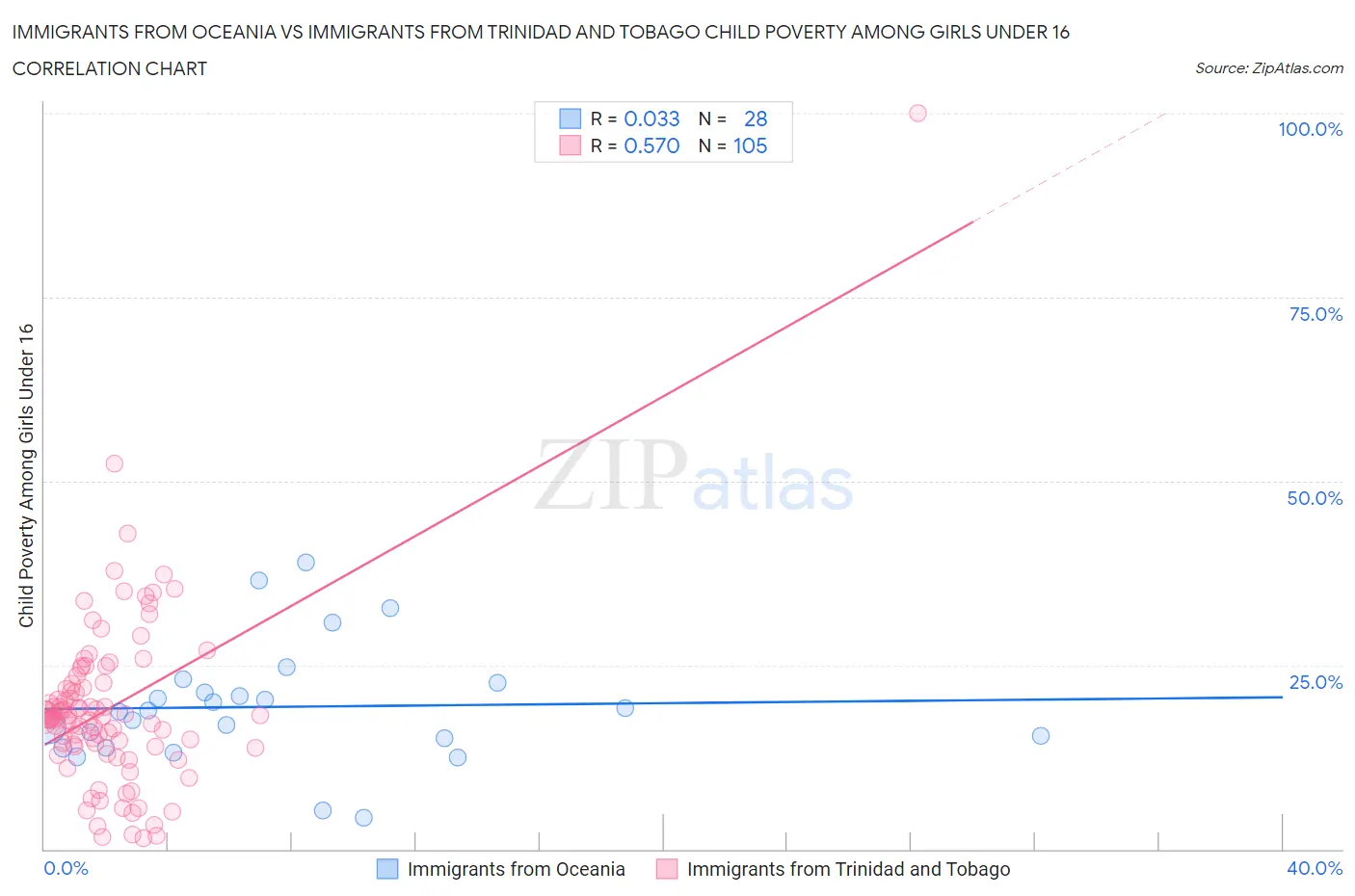 Immigrants from Oceania vs Immigrants from Trinidad and Tobago Child Poverty Among Girls Under 16