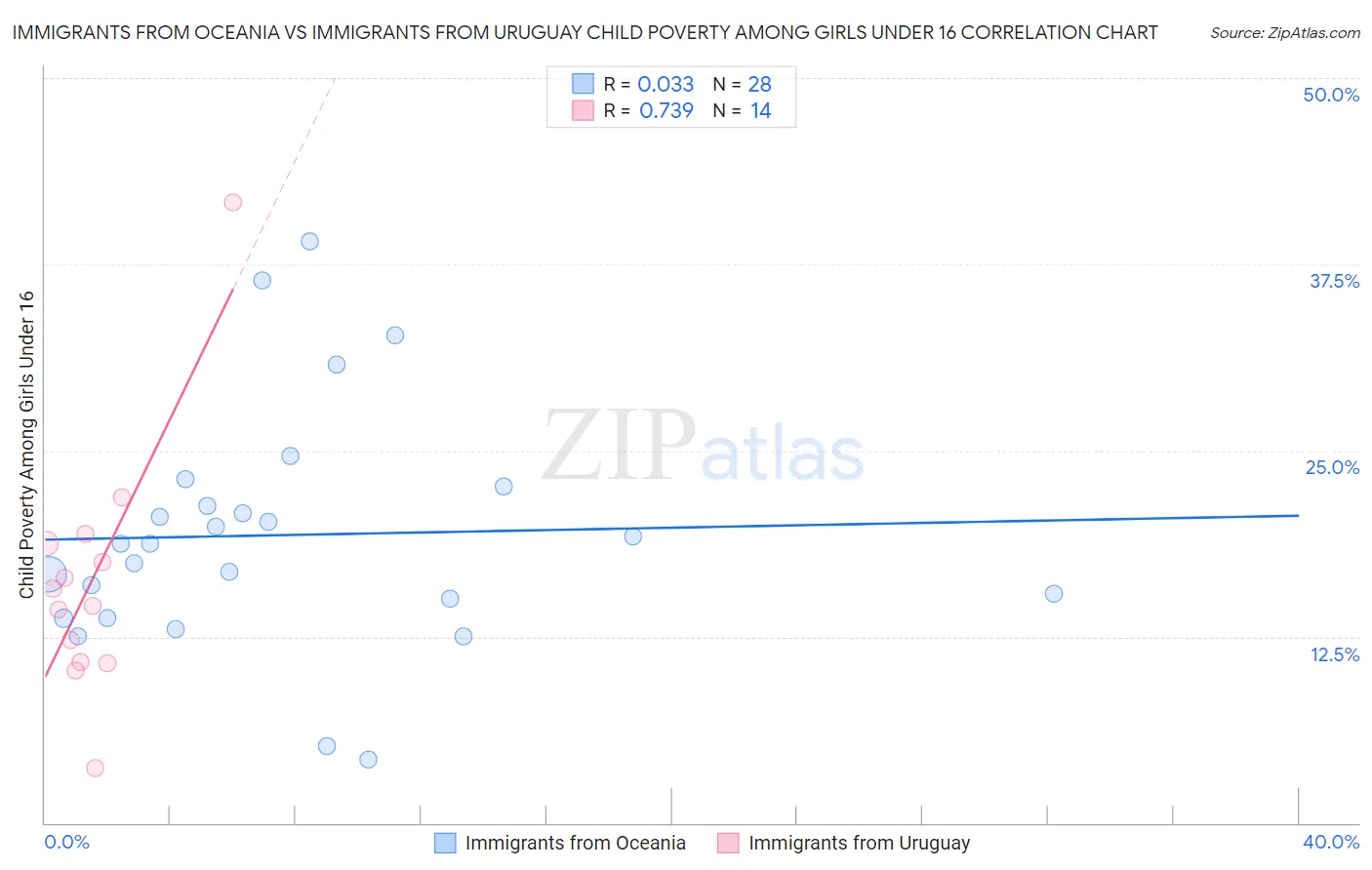 Immigrants from Oceania vs Immigrants from Uruguay Child Poverty Among Girls Under 16