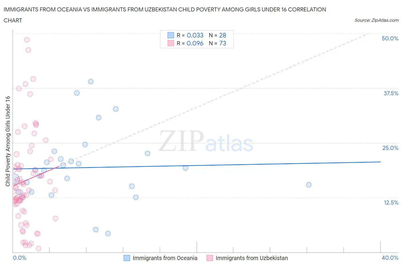 Immigrants from Oceania vs Immigrants from Uzbekistan Child Poverty Among Girls Under 16