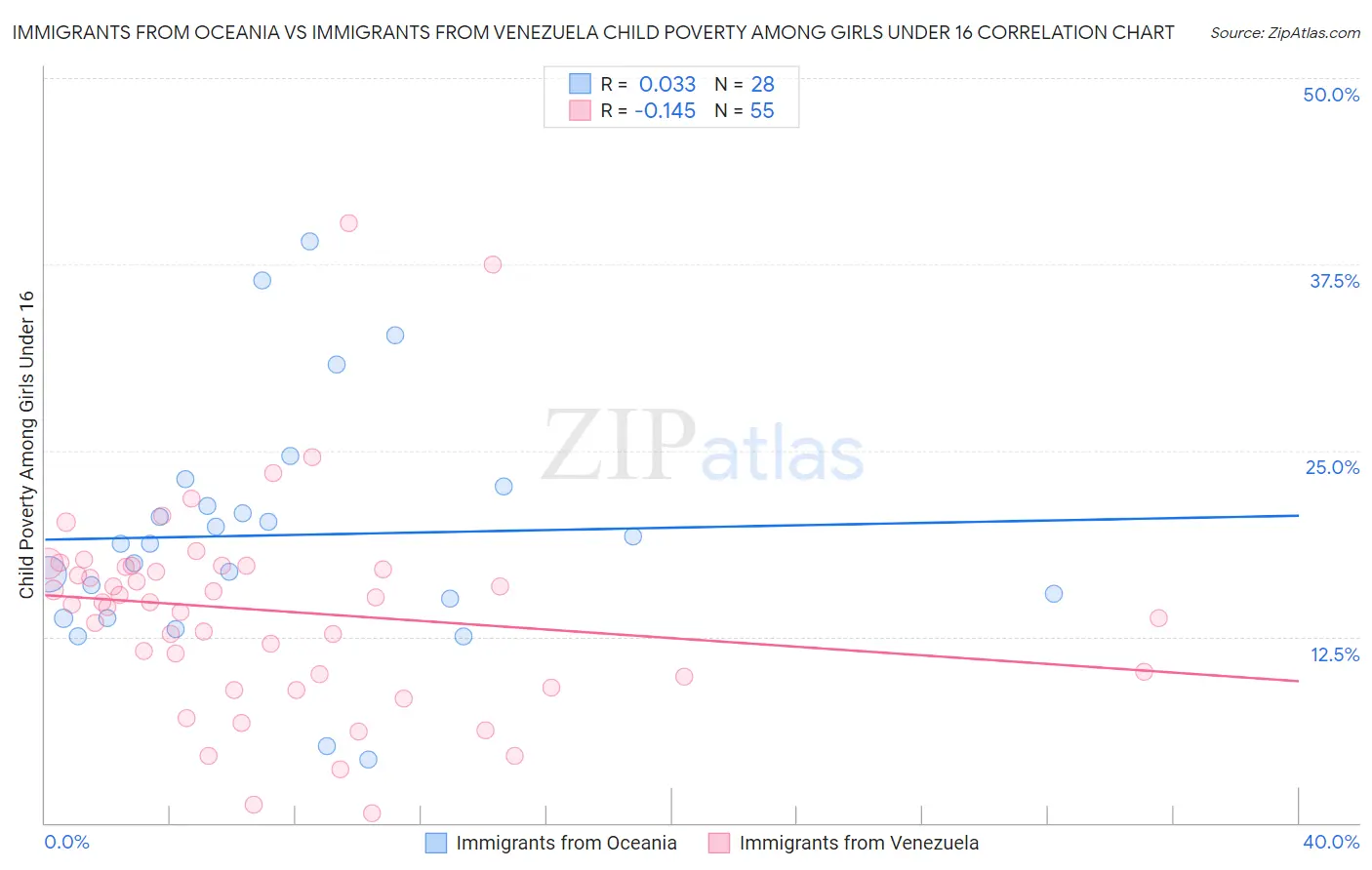 Immigrants from Oceania vs Immigrants from Venezuela Child Poverty Among Girls Under 16