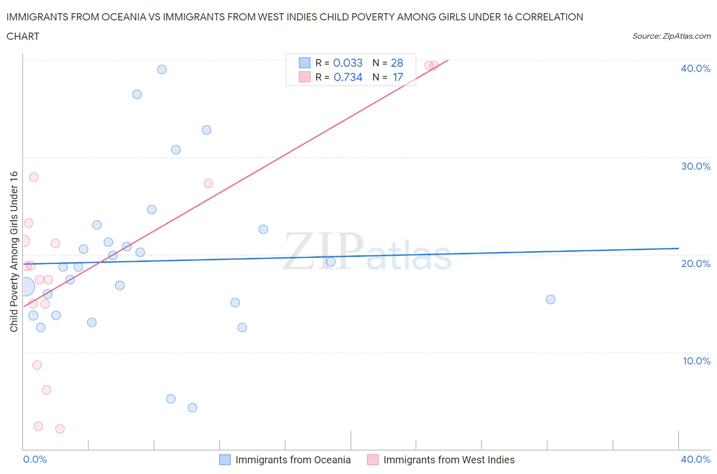 Immigrants from Oceania vs Immigrants from West Indies Child Poverty Among Girls Under 16