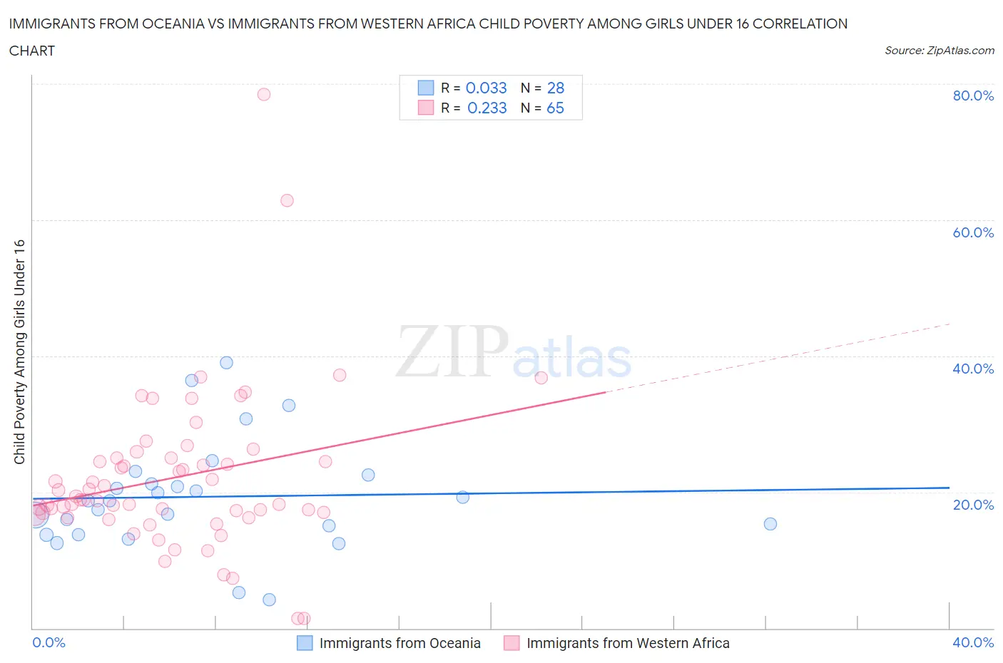 Immigrants from Oceania vs Immigrants from Western Africa Child Poverty Among Girls Under 16